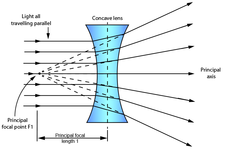 How To Find Focal Length Of Concave Lens